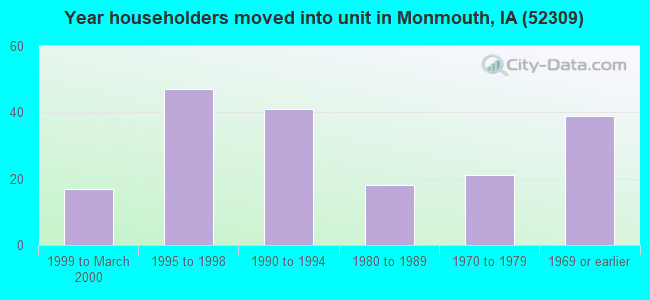 Year householders moved into unit in Monmouth, IA (52309) 