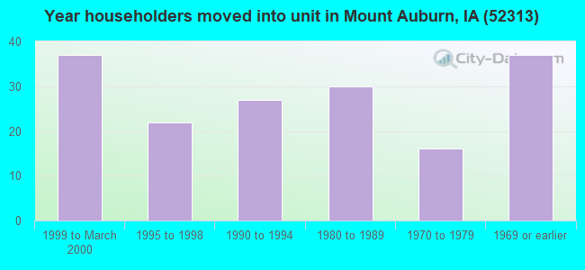 Year householders moved into unit in Mount Auburn, IA (52313) 