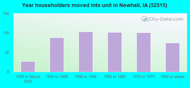 Year householders moved into unit in Newhall, IA (52315) 