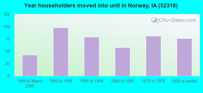 Year householders moved into unit in Norway, IA (52318) 