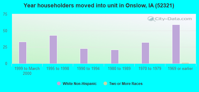 Year householders moved into unit in Onslow, IA (52321) 