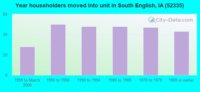Year householders moved into unit in South English, IA (52335) 