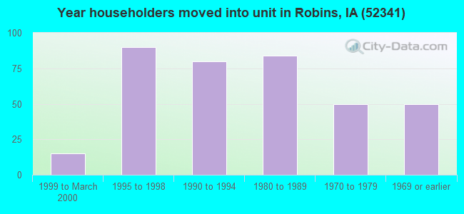 Year householders moved into unit in Robins, IA (52341) 