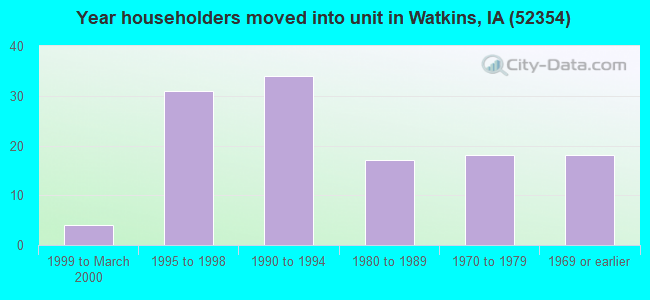 Year householders moved into unit in Watkins, IA (52354) 