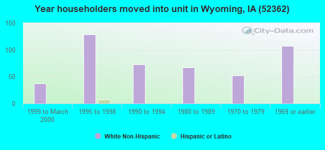 Year householders moved into unit in Wyoming, IA (52362) 