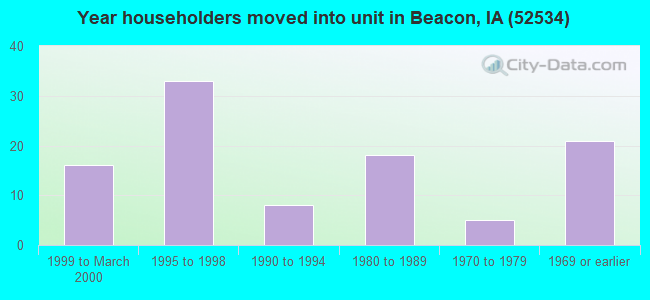 Year householders moved into unit in Beacon, IA (52534) 