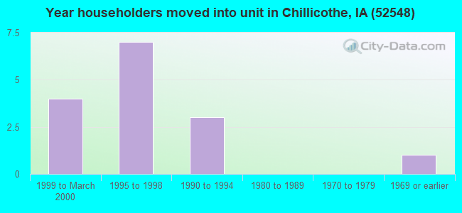 Year householders moved into unit in Chillicothe, IA (52548) 