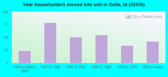 Year householders moved into unit in Delta, IA (52550) 