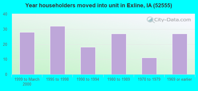 Year householders moved into unit in Exline, IA (52555) 