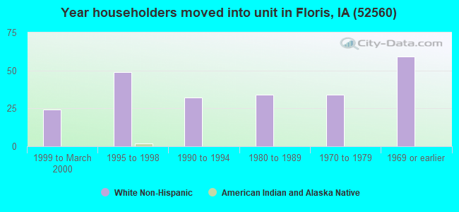 Year householders moved into unit in Floris, IA (52560) 