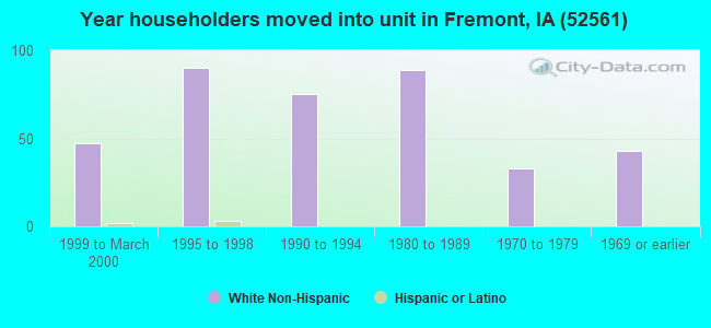 Year householders moved into unit in Fremont, IA (52561) 