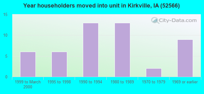 Year householders moved into unit in Kirkville, IA (52566) 