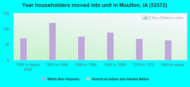 Year householders moved into unit in Moulton, IA (52572) 