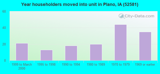 Year householders moved into unit in Plano, IA (52581) 