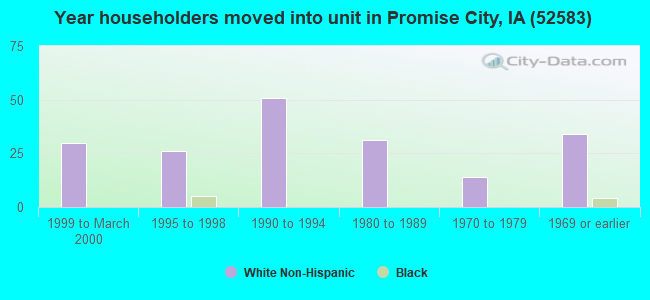 Year householders moved into unit in Promise City, IA (52583) 