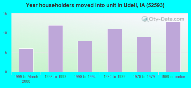 Year householders moved into unit in Udell, IA (52593) 