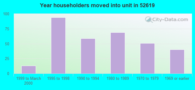Year householders moved into unit in 52619 