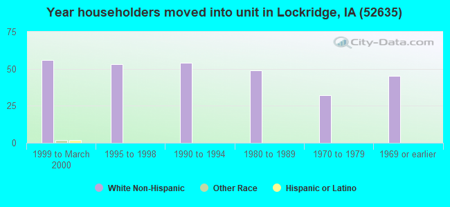 Year householders moved into unit in Lockridge, IA (52635) 