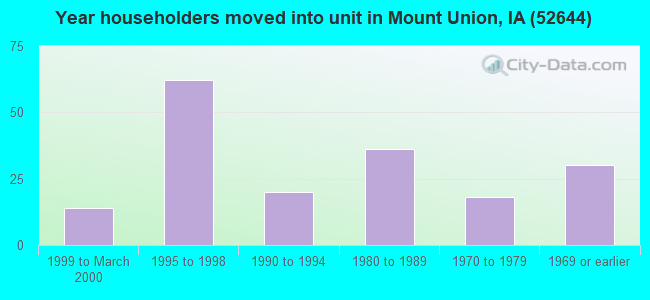 Year householders moved into unit in Mount Union, IA (52644) 