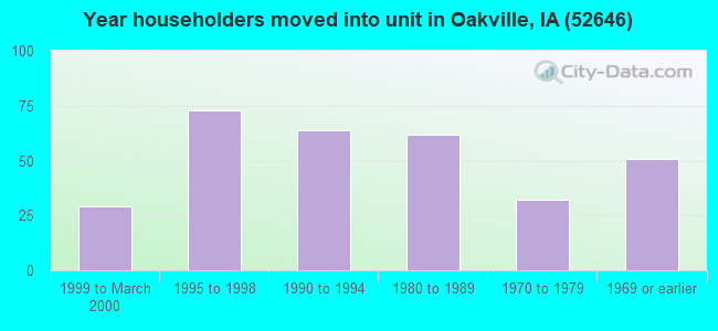 Year householders moved into unit in Oakville, IA (52646) 