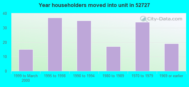 Year householders moved into unit in 52727 