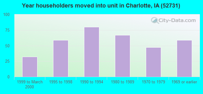 Year householders moved into unit in Charlotte, IA (52731) 