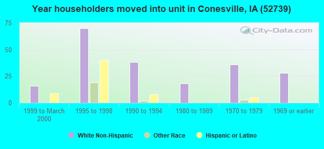 Year householders moved into unit in Conesville, IA (52739) 