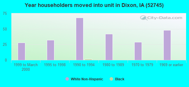 Year householders moved into unit in Dixon, IA (52745) 
