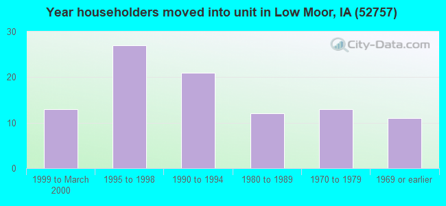 Year householders moved into unit in Low Moor, IA (52757) 