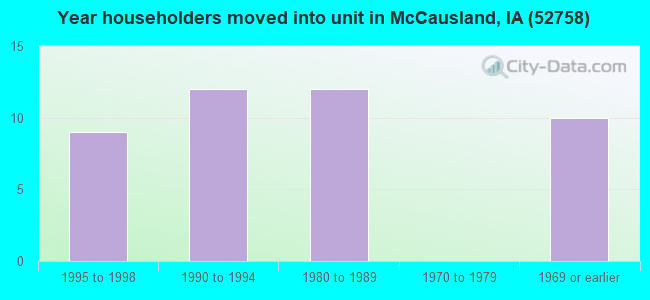 Year householders moved into unit in McCausland, IA (52758) 