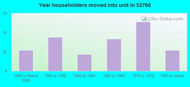 Year householders moved into unit in 52760 