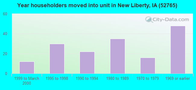 Year householders moved into unit in New Liberty, IA (52765) 