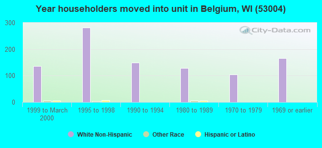 Year householders moved into unit in Belgium, WI (53004) 