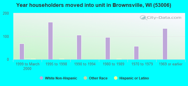 Year householders moved into unit in Brownsville, WI (53006) 