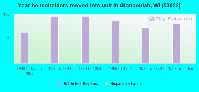 Year householders moved into unit in Glenbeulah, WI (53023) 