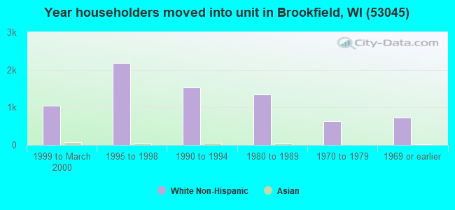 Year householders moved into unit in Brookfield, WI (53045) 