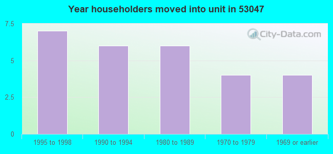 Year householders moved into unit in 53047 