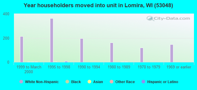 Year householders moved into unit in Lomira, WI (53048) 