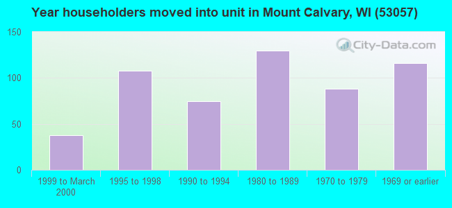 Year householders moved into unit in Mount Calvary, WI (53057) 
