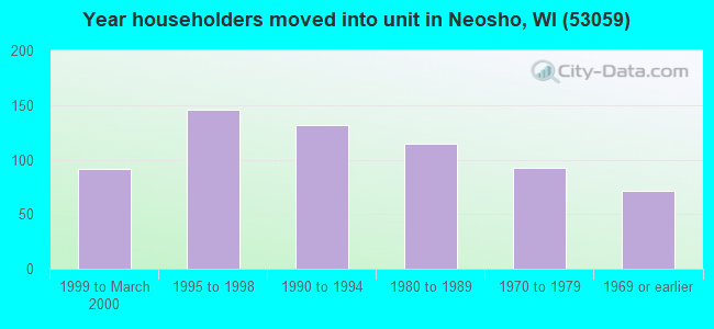Year householders moved into unit in Neosho, WI (53059) 
