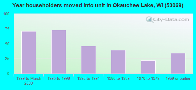 Year householders moved into unit in Okauchee Lake, WI (53069) 