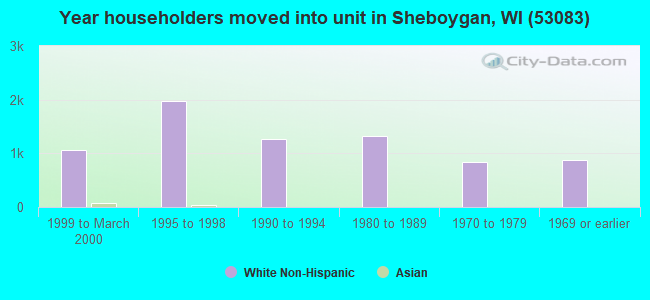 Year householders moved into unit in Sheboygan, WI (53083) 