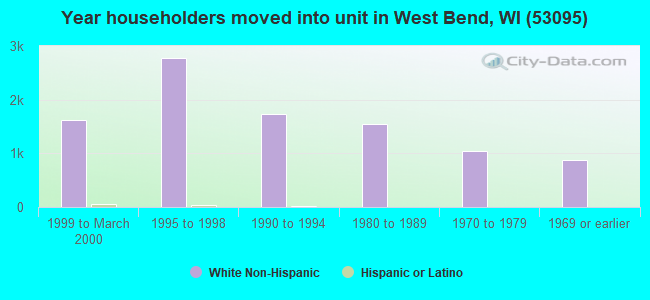 Year householders moved into unit in West Bend, WI (53095) 