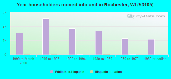 Year householders moved into unit in Rochester, WI (53105) 