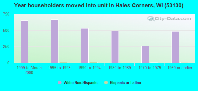 Year householders moved into unit in Hales Corners, WI (53130) 