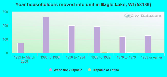 Year householders moved into unit in Eagle Lake, WI (53139) 