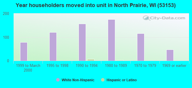 Year householders moved into unit in North Prairie, WI (53153) 