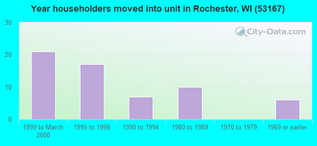 Year householders moved into unit in Rochester, WI (53167) 