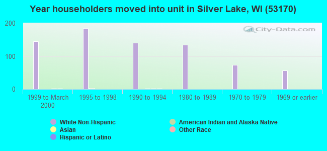 Year householders moved into unit in Silver Lake, WI (53170) 