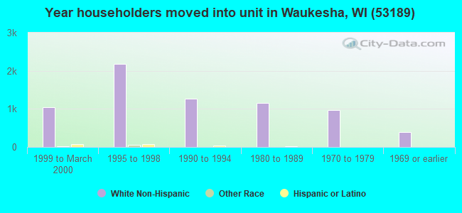 Year householders moved into unit in Waukesha, WI (53189) 
